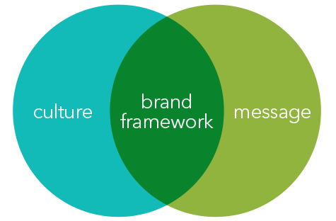 Our brand framework comprises our culture and messaging