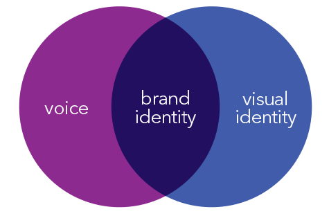 Brand identity comprises both voice and visual identity